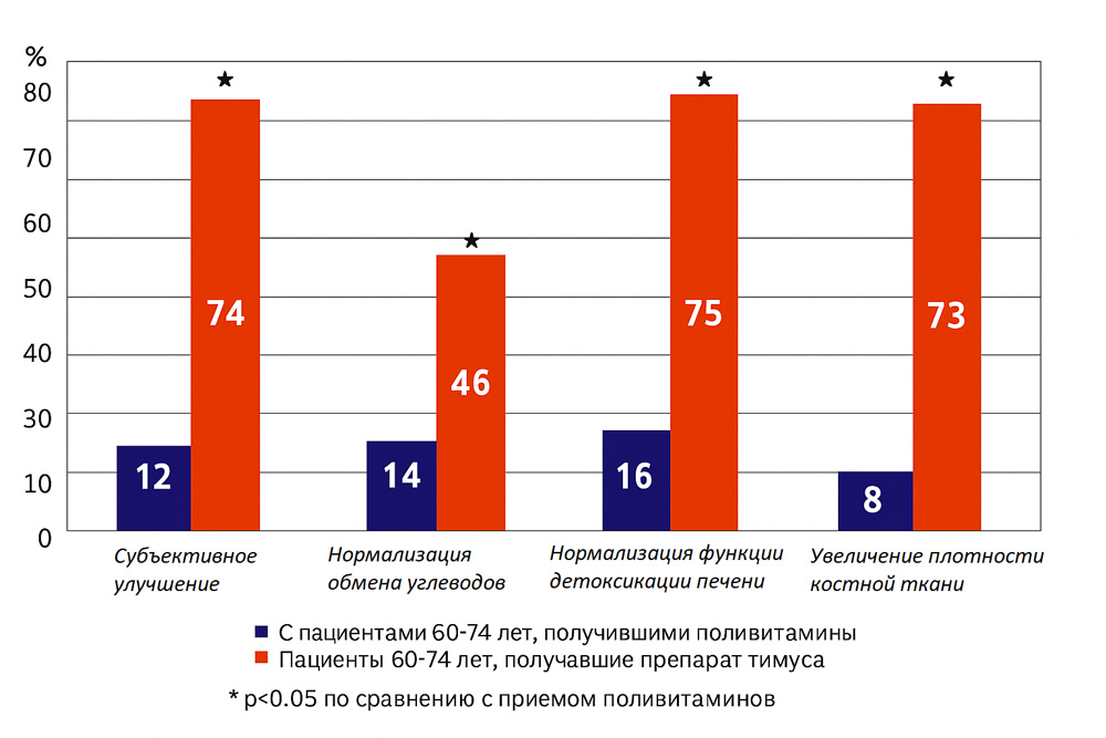 Пептидные биорегуляторы способствуют активному и функциональному долголетию - 2 Пептидные биорегуляторы способствуют активному и функциональному долголетию - 2