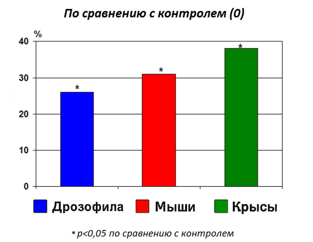 Пептидные биорегуляторы способствуют активному и функциональному долголетию - 5 Пептидные биорегуляторы способствуют активному и функциональному долголетию - 5