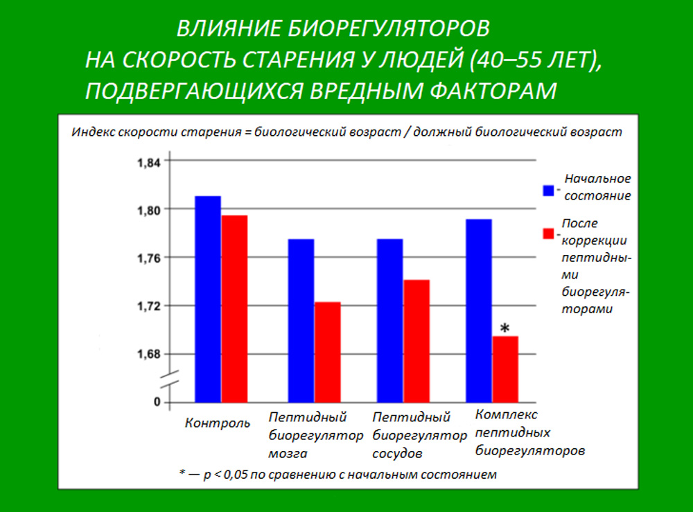 Пептидные биорегуляторы способствуют активному и функциональному долголетию - 9 Пептидные биорегуляторы способствуют активному и функциональному долголетию - 9